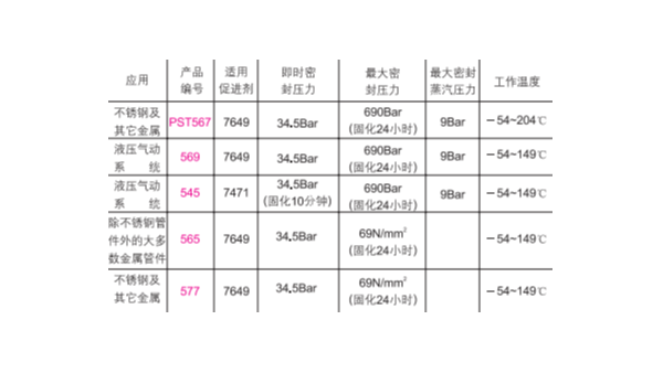 針對特殊接頭的管道螺紋上該如何使用樂泰膠水的螺紋密封膠