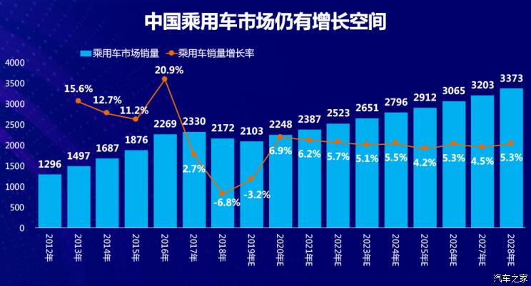 汽車消費數(shù)據