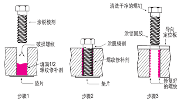 螺紋破損后該怎么辦，樂泰螺紋鎖固劑是如何將其修補(bǔ)？